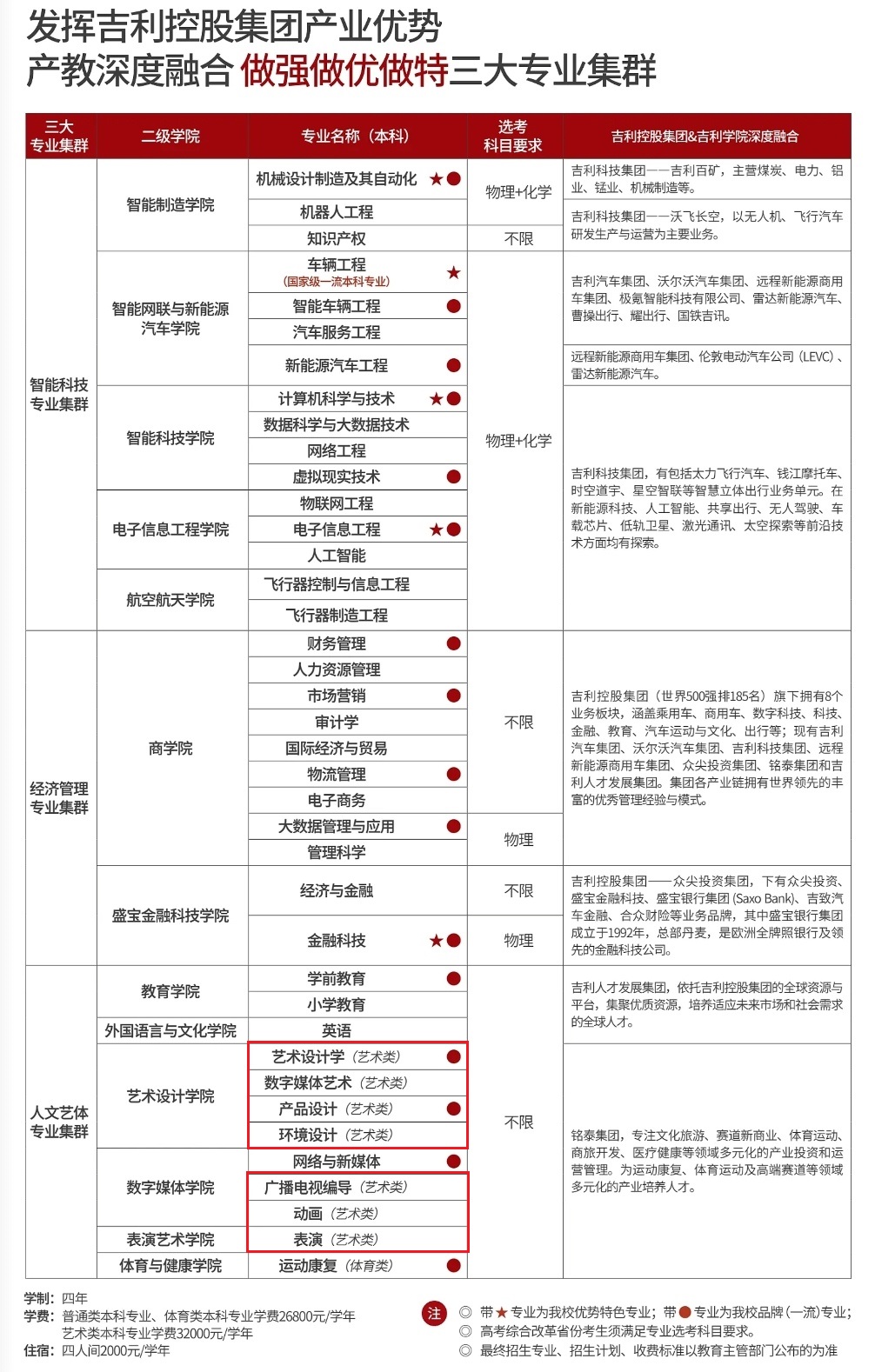 2025吉利學(xué)院藝術(shù)類學(xué)費(fèi)多少錢一年-各專業(yè)收費(fèi)標(biāo)準(zhǔn)