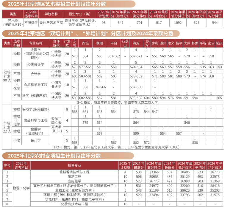 2025北京工商大學(xué)招生計劃-各專業(yè)招生人數(shù)是多少