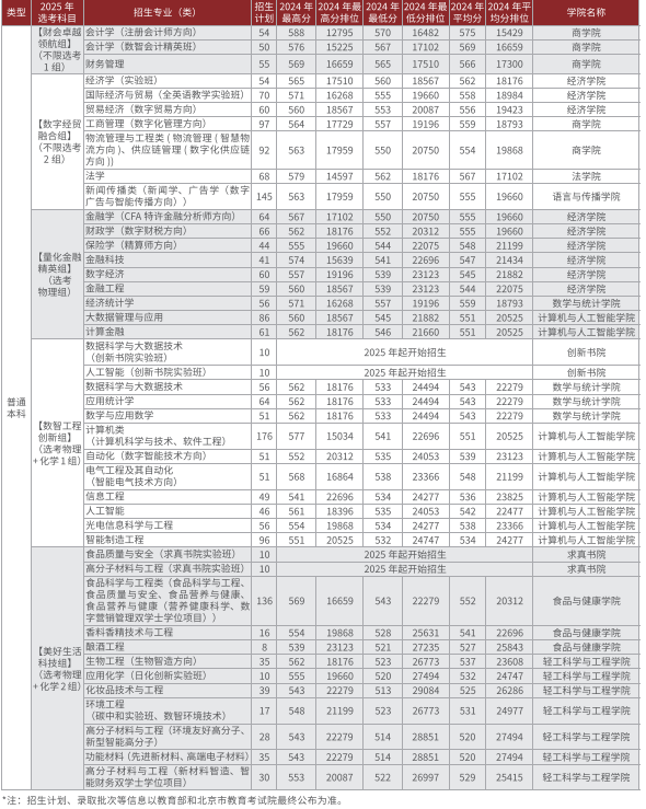 2025北京工商大學(xué)招生計劃-各專業(yè)招生人數(shù)是多少