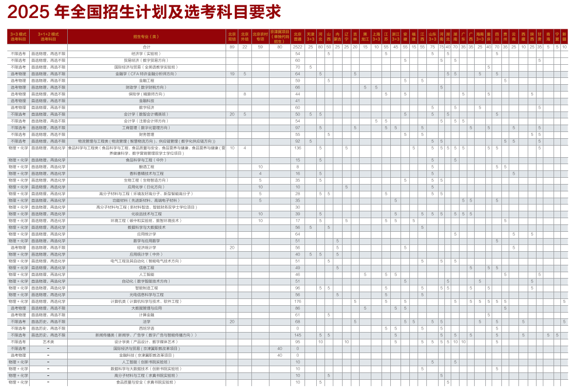 2025北京工商大學(xué)招生計劃-各專業(yè)招生人數(shù)是多少