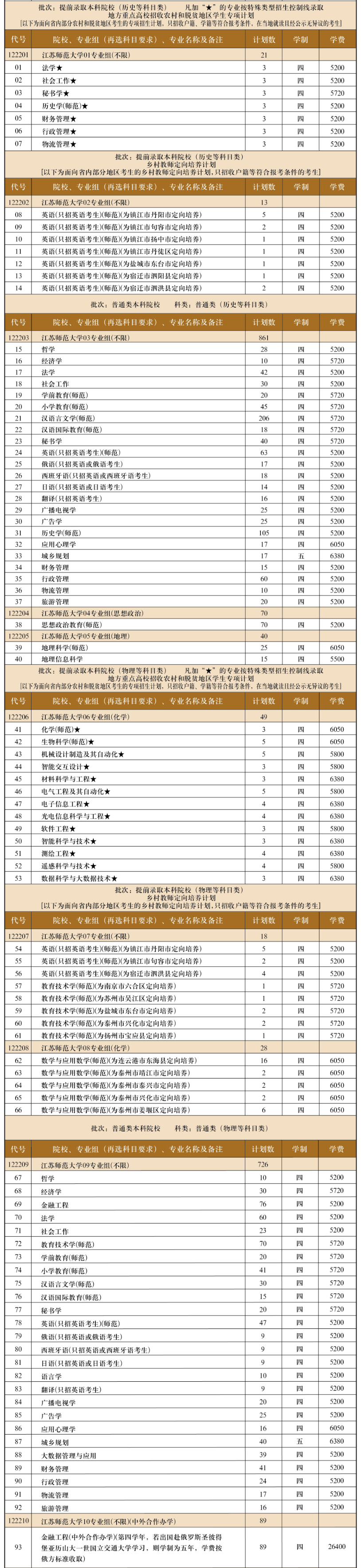 江蘇師范大學(xué)有哪些專業(yè)？
