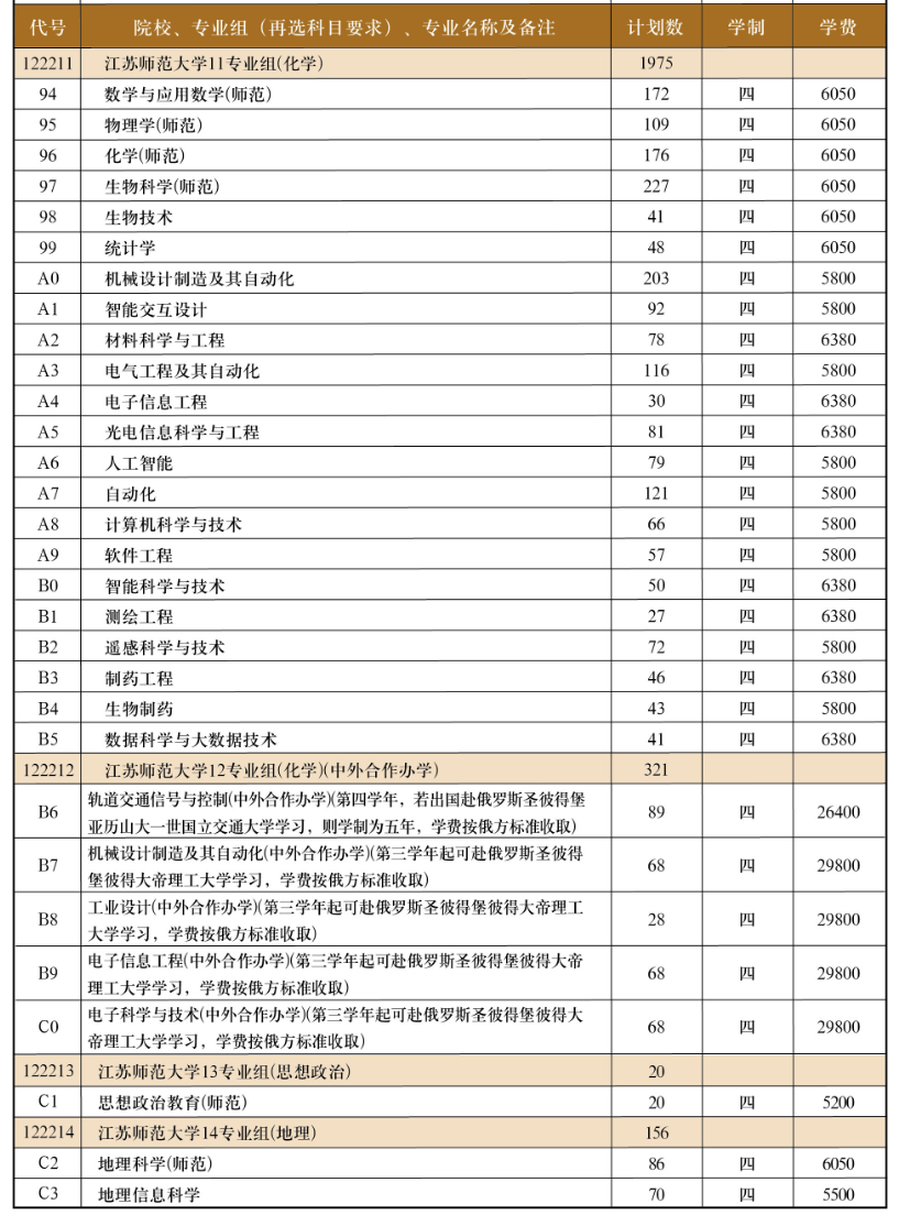 江蘇師范大學(xué)有哪些專業(yè)？