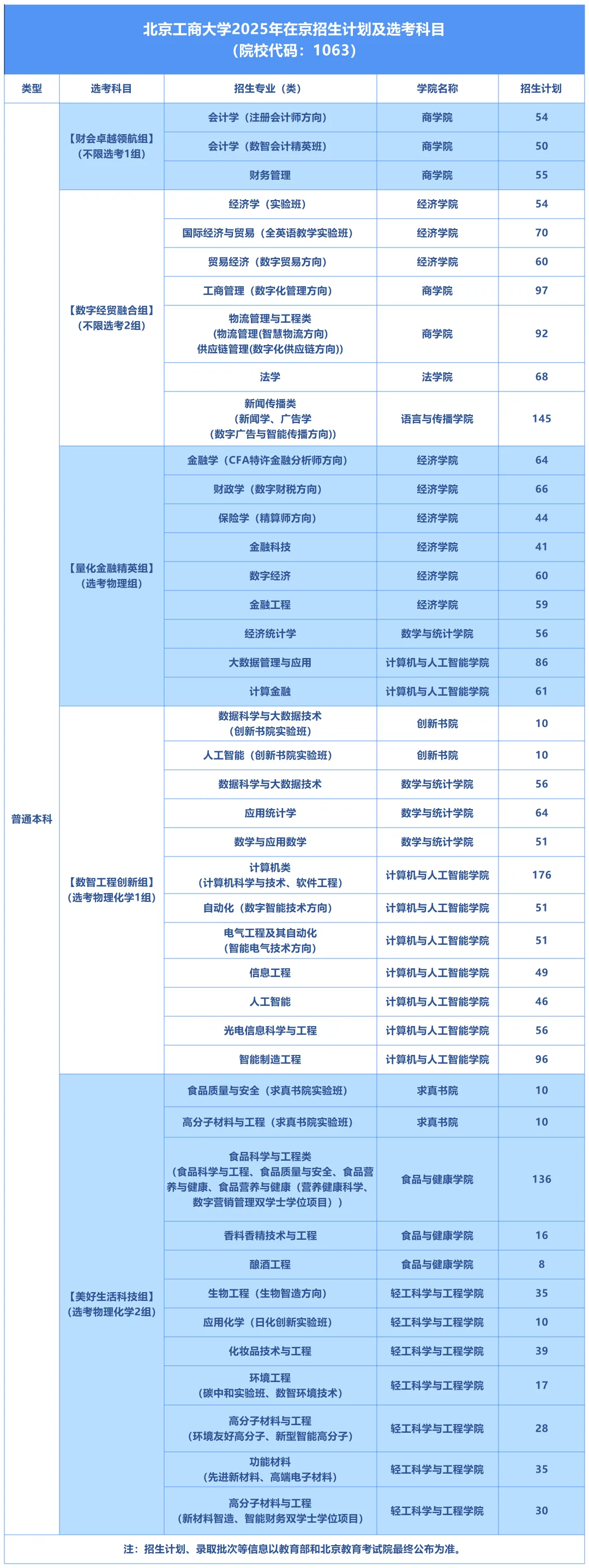 北京工商大学有哪些专业？