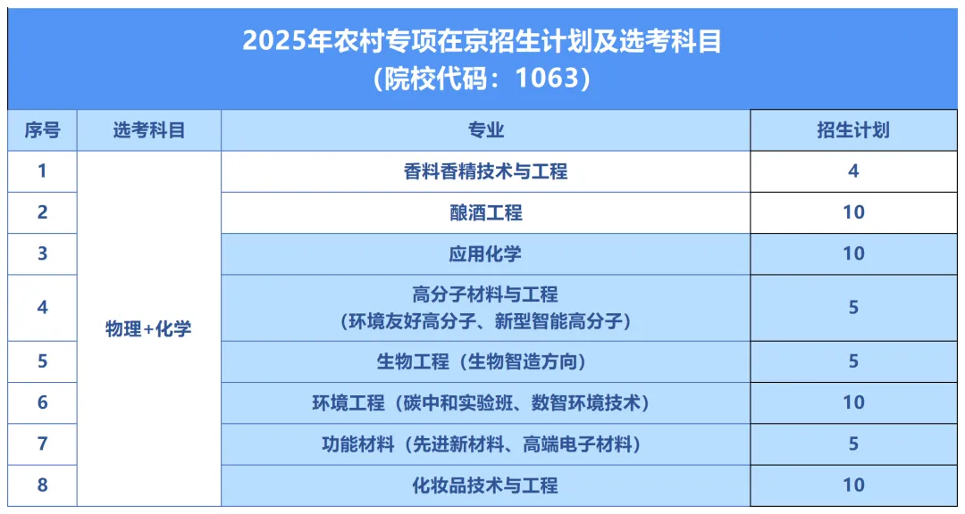 北京工商大学有哪些专业？