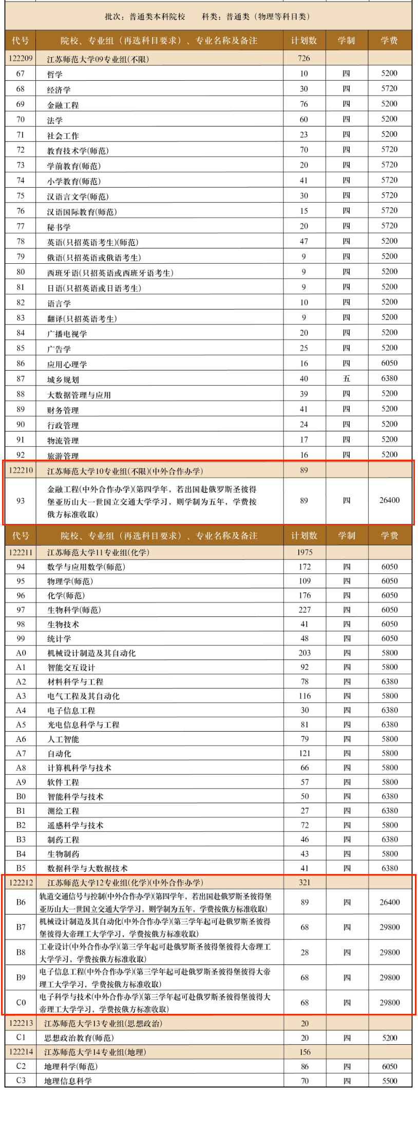 江蘇師范大學中外合作辦學專業(yè)有哪些？