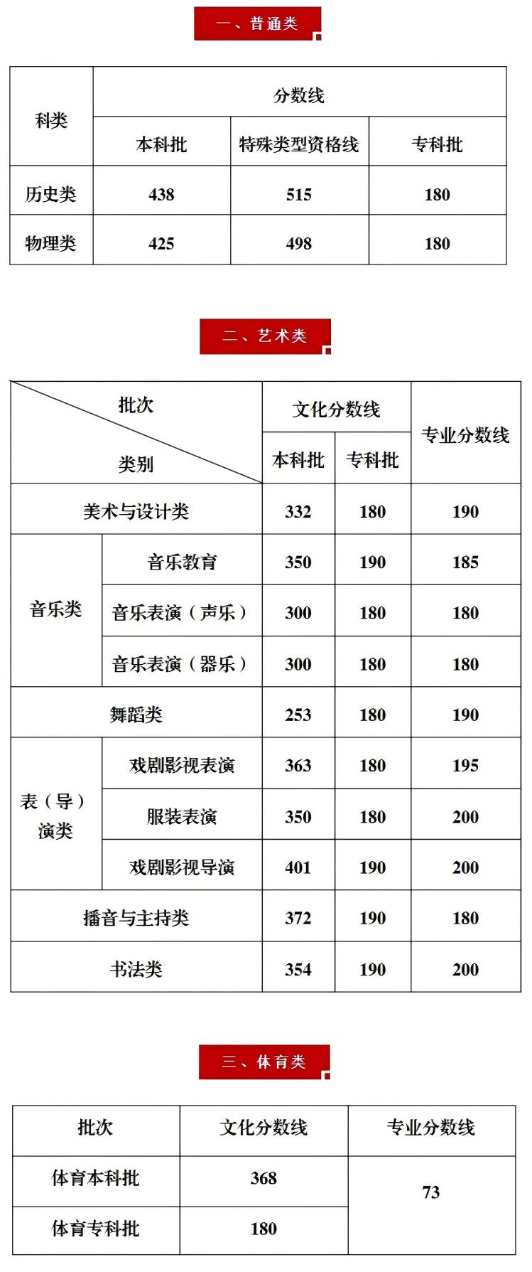 2025重庆高考分数线一览表（本科、专科、特殊类型）