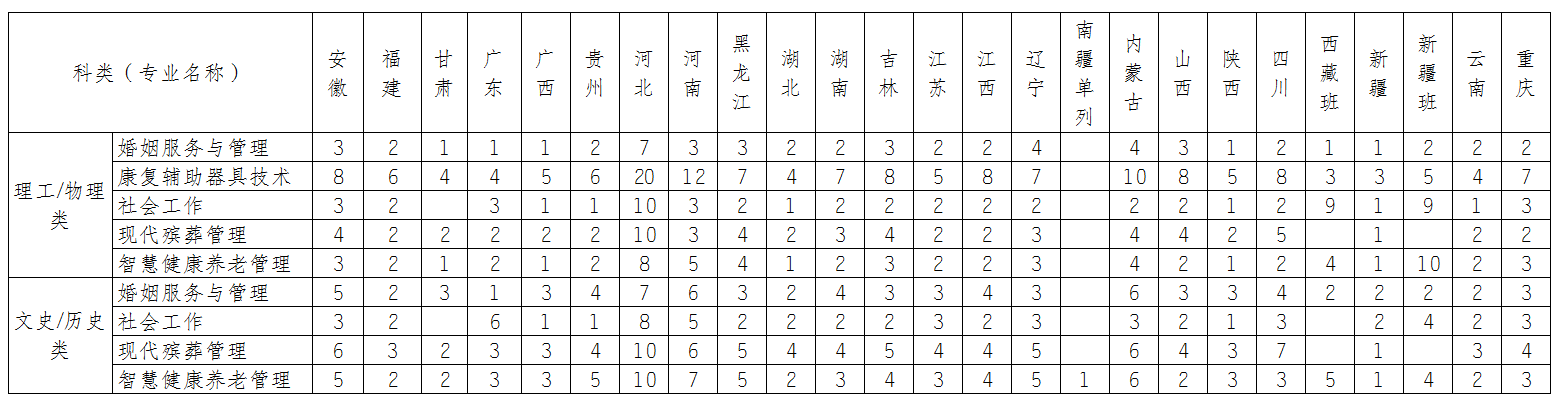民政職業(yè)大學(xué)有哪些專業(yè)？