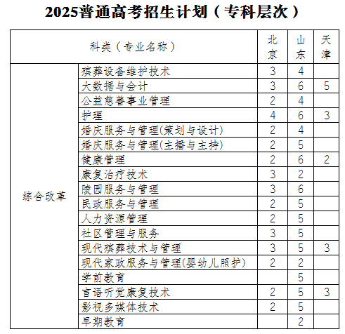 民政職業(yè)大學(xué)有哪些專業(yè)？
