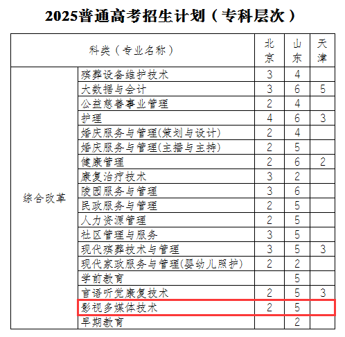 2025民政職業(yè)大學(xué)藝術(shù)類(lèi)招生計(jì)劃-各專(zhuān)業(yè)招生人數(shù)是多少