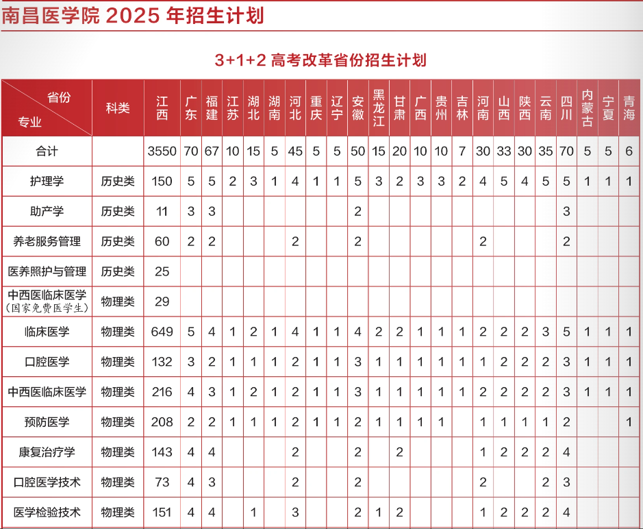 南昌醫(yī)學(xué)院有哪些專業(yè)？