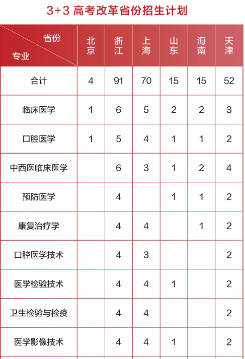 南昌醫(yī)學(xué)院有哪些專業(yè)？
