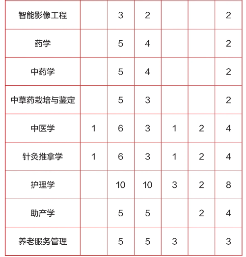 南昌醫(yī)學(xué)院有哪些專業(yè)？