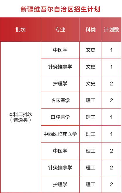 南昌醫(yī)學(xué)院有哪些專業(yè)？