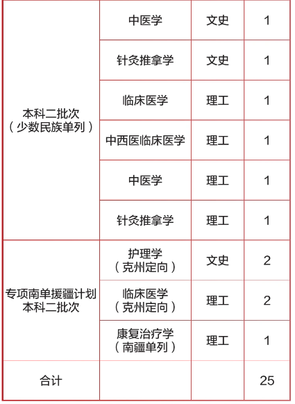 南昌醫(yī)學(xué)院有哪些專業(yè)？