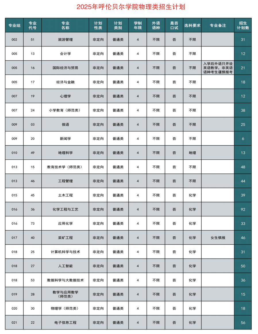 2025呼倫貝爾學院招生計劃-各專業(yè)招生人數是多少