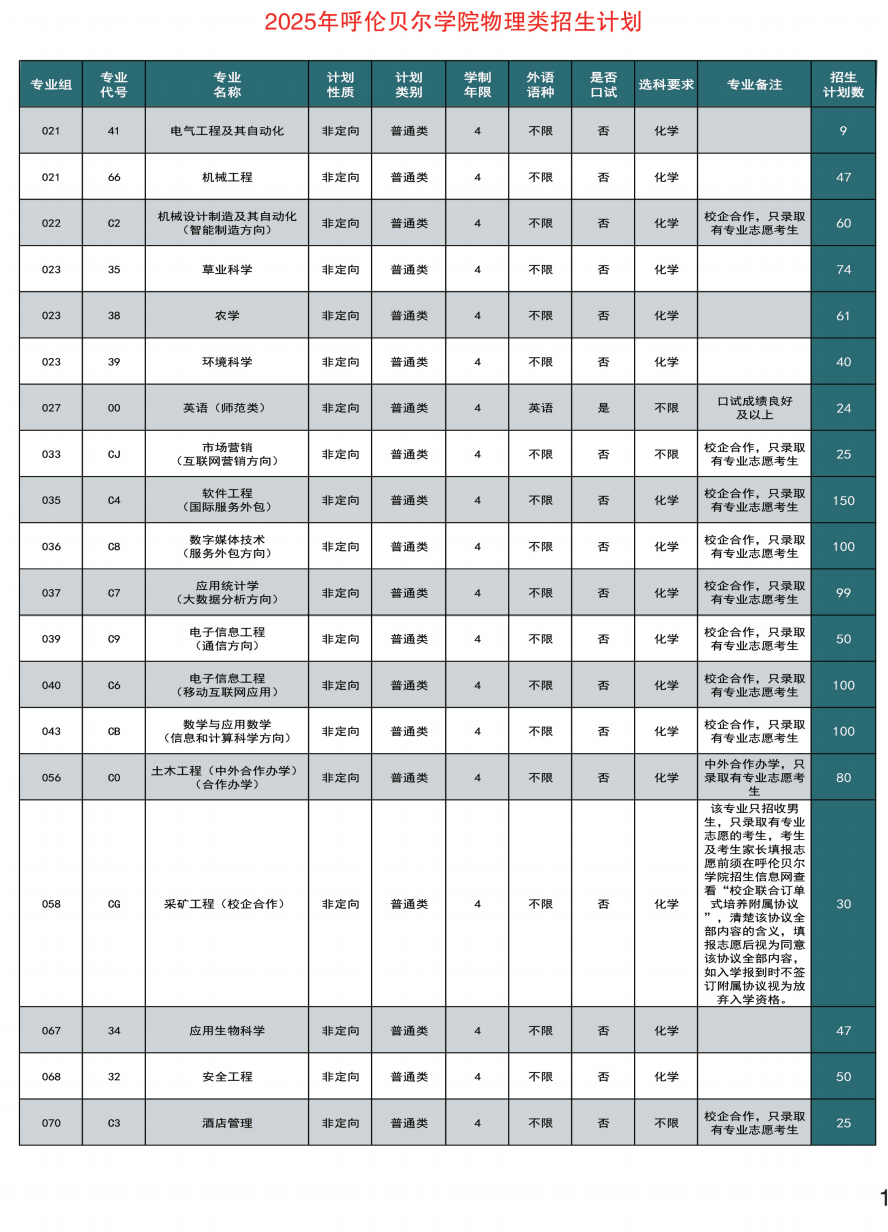2025呼倫貝爾學院招生計劃-各專業(yè)招生人數是多少