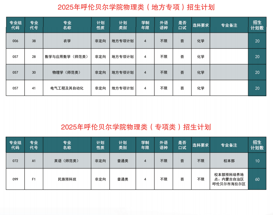 2025呼倫貝爾學院招生計劃-各專業(yè)招生人數是多少