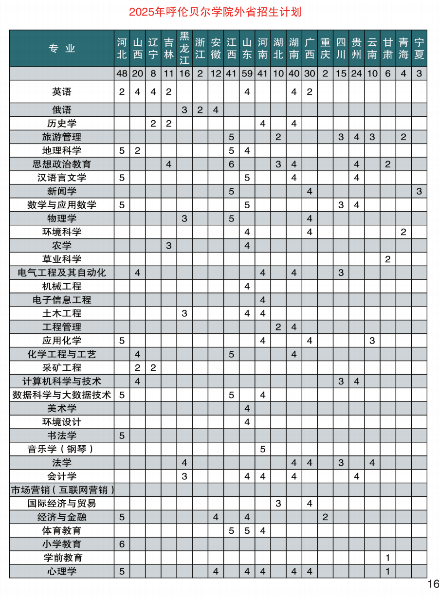 2025呼倫貝爾學院招生計劃-各專業(yè)招生人數是多少