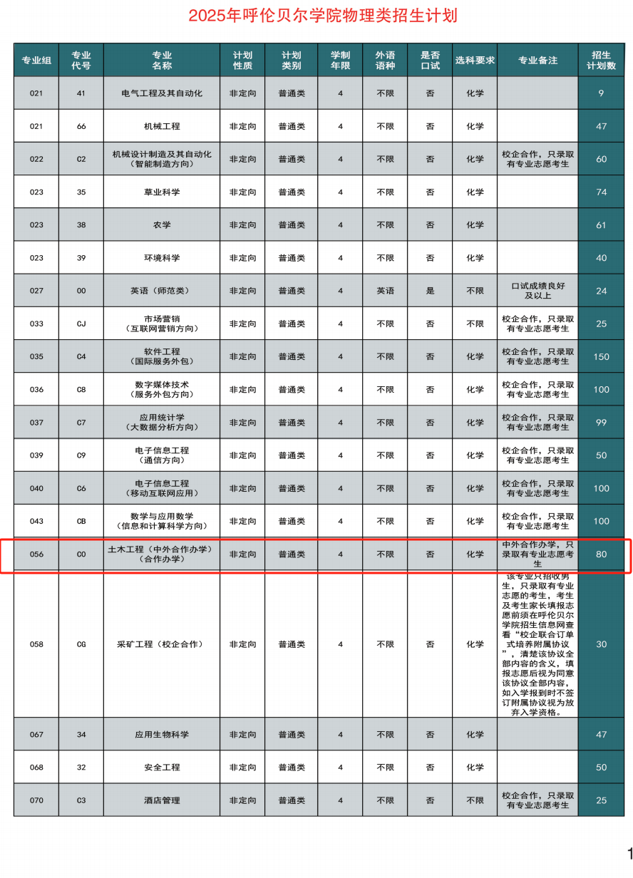2025呼倫貝爾學院中外合作辦學招生計劃-各專業(yè)招生人數(shù)是多少
