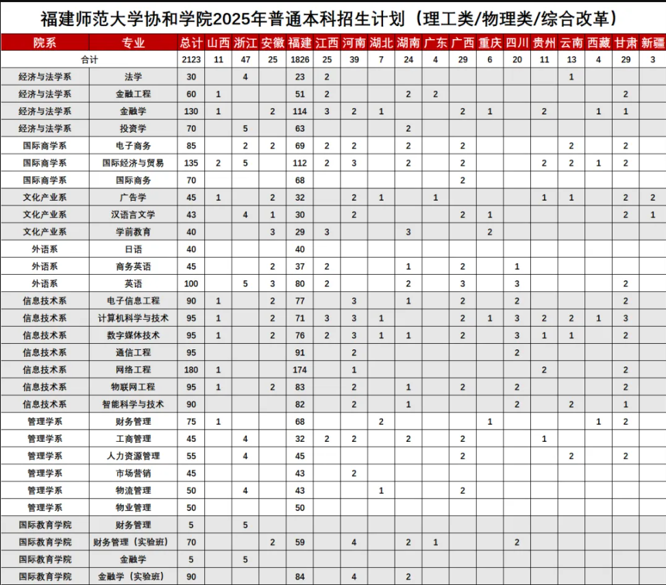 2025福建師范大學(xué)協(xié)和學(xué)院招生計劃-各專業(yè)招生人數(shù)是多少