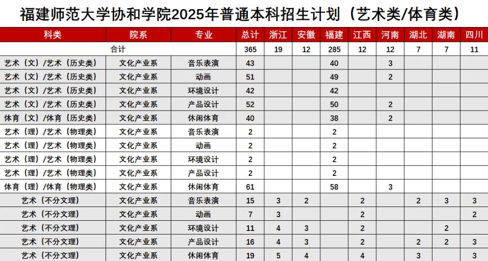 2025福建師范大學(xué)協(xié)和學(xué)院招生計劃-各專業(yè)招生人數(shù)是多少
