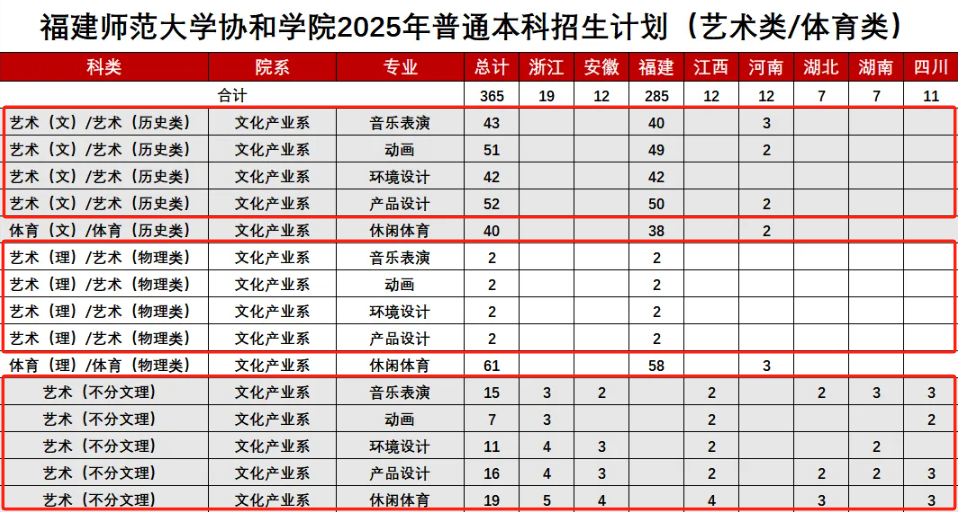 2025福建師范大學(xué)協(xié)和學(xué)院藝術(shù)類(lèi)招生計(jì)劃-各專(zhuān)業(yè)招生人數(shù)是多少