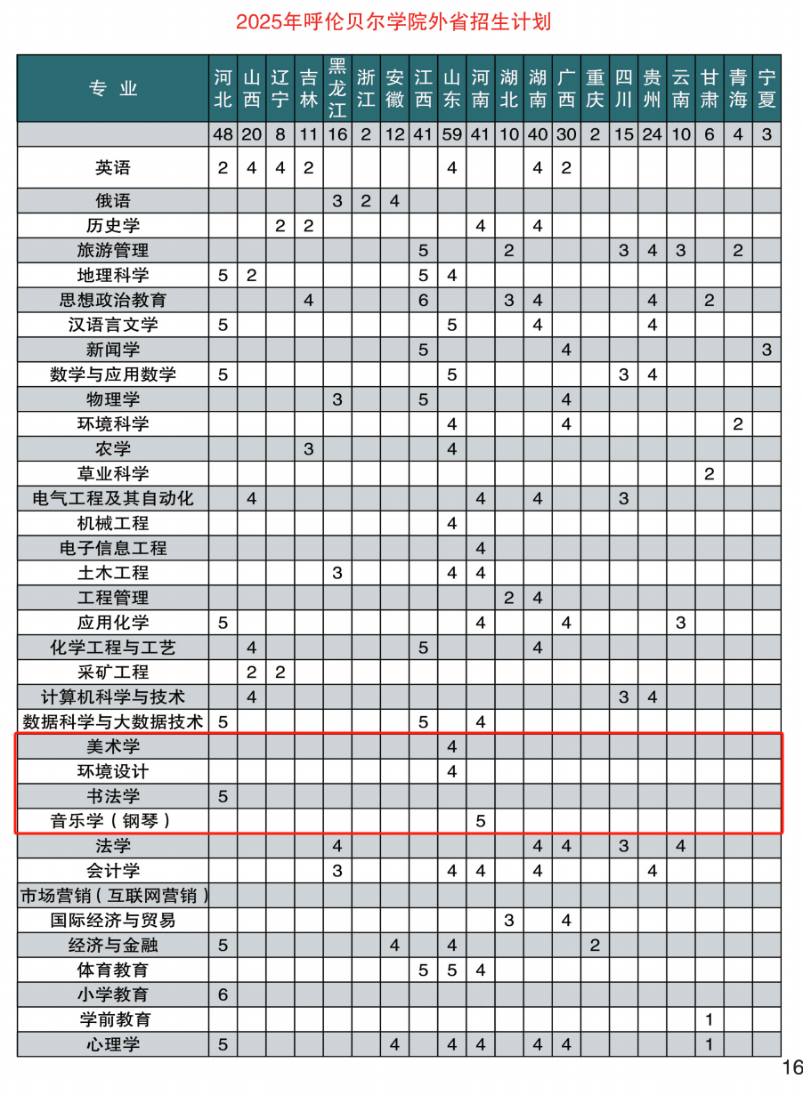 2025呼倫貝爾學(xué)院藝術(shù)類招生計(jì)劃-各專業(yè)招生人數(shù)是多少