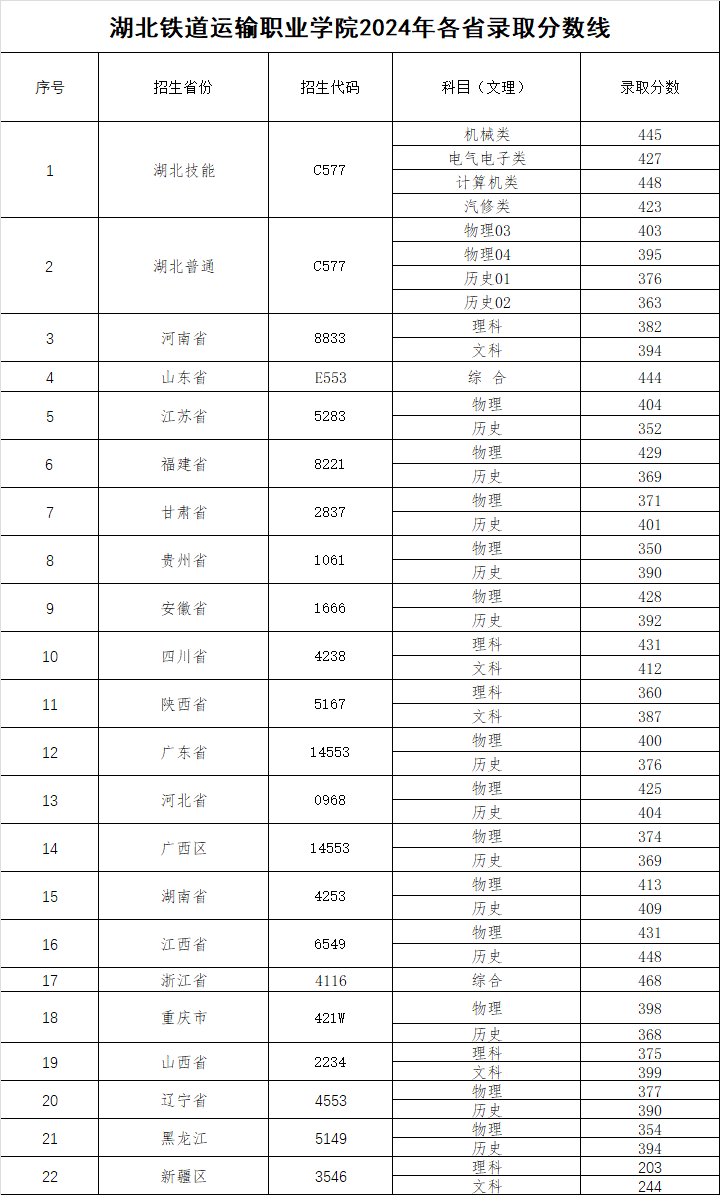 2024湖北鐵道運(yùn)輸職業(yè)學(xué)院錄取分?jǐn)?shù)線（含2022-2023歷年）