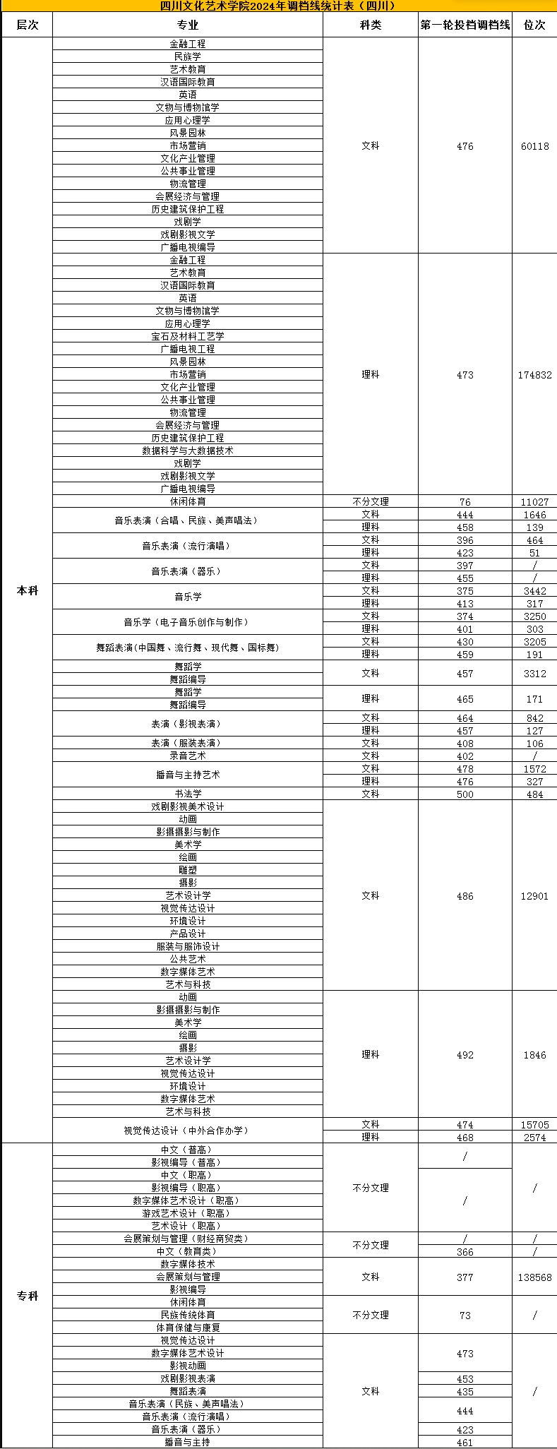 2024四川文化藝術學院錄取分數(shù)線（含2022-2023歷年）