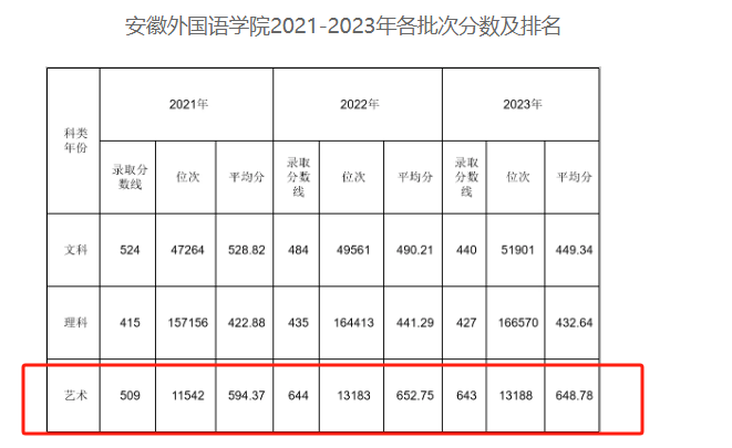 2024安徽外国语学院艺术类录取分数线（含2022-2023历年）