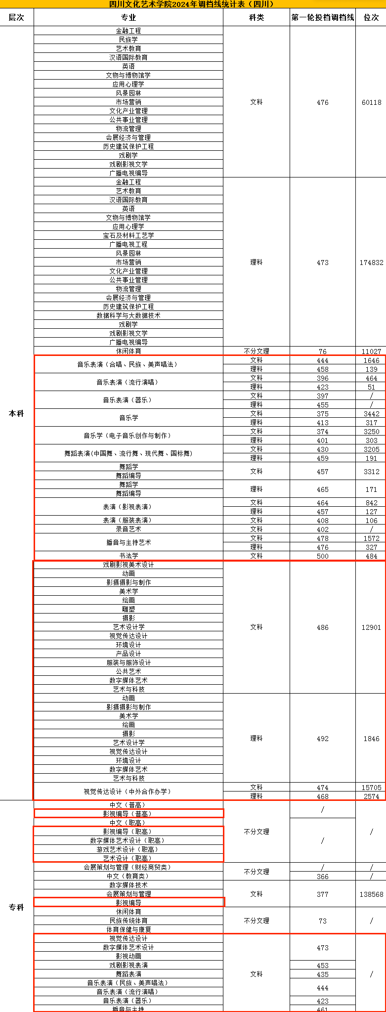 2024四川文化藝術(shù)學(xué)院藝術(shù)類錄取分?jǐn)?shù)線（含2022-2023歷年）