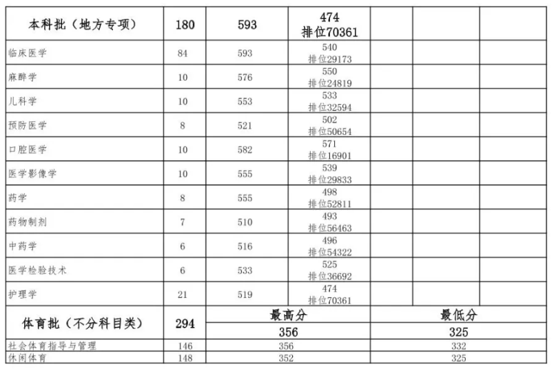 2024貴州醫(yī)科大學(xué)錄取分?jǐn)?shù)線（含2022-2023歷年）