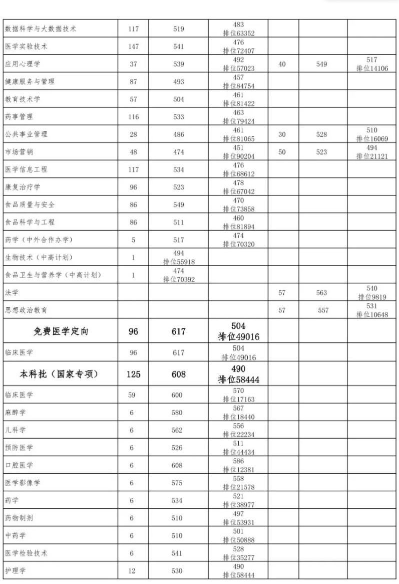 2024貴州醫(yī)科大學(xué)錄取分?jǐn)?shù)線（含2022-2023歷年）