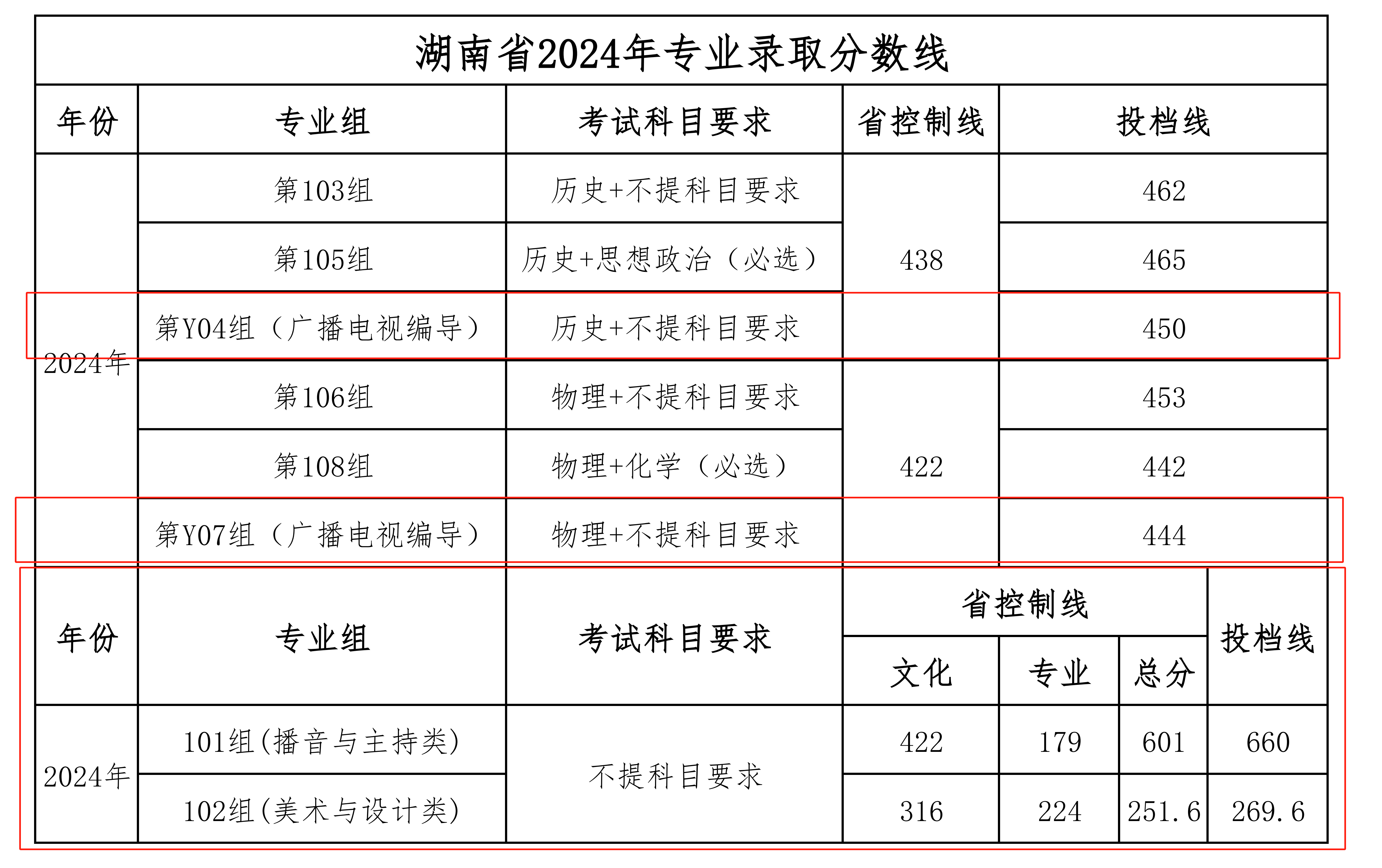 2024中南林業(yè)科技大學涉外學院藝術(shù)類錄取分數(shù)線（含2022-2023歷年）