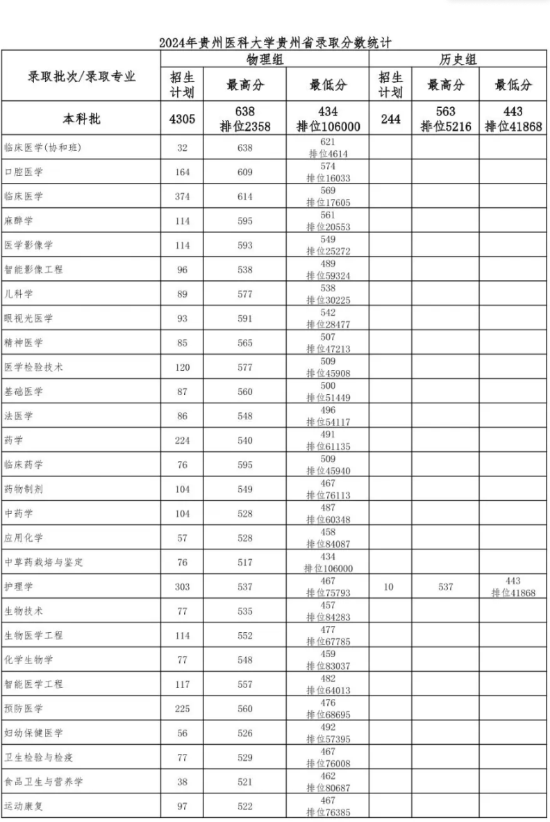 2024貴州醫(yī)科大學中外合作辦學分數(shù)線（含2022-2023年）