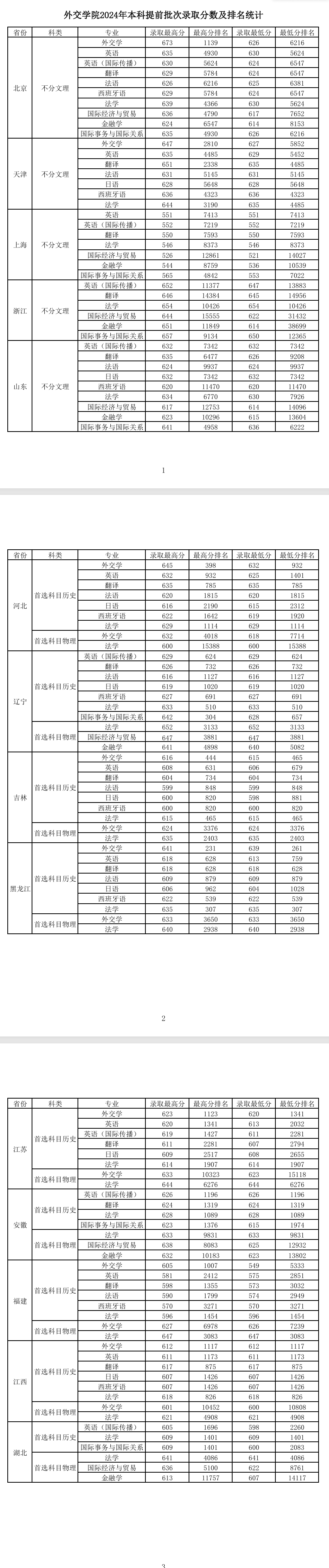 2024外交學(xué)院錄取分?jǐn)?shù)線（含2022-2023歷年）