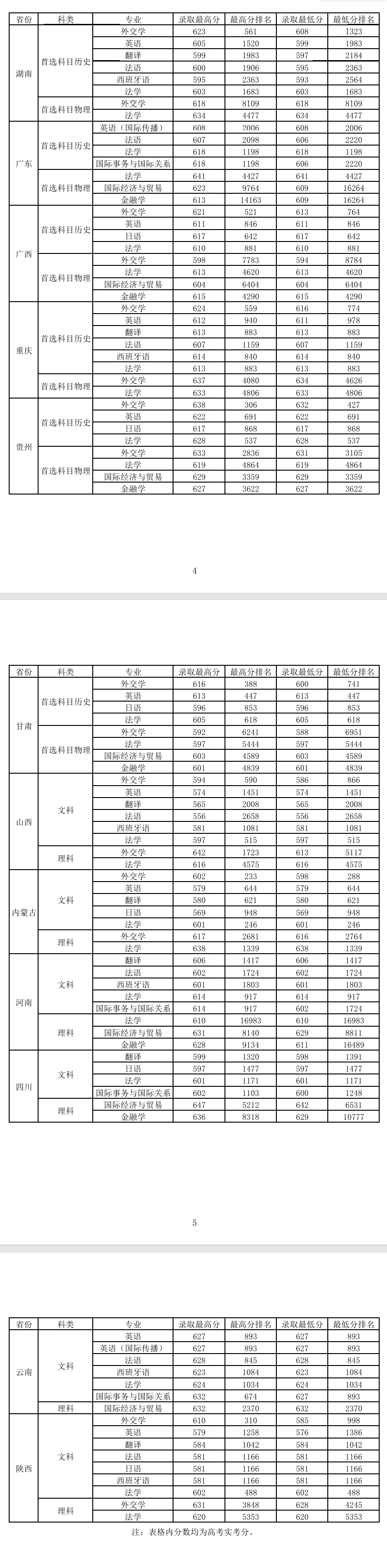 2024外交學(xué)院錄取分?jǐn)?shù)線（含2022-2023歷年）