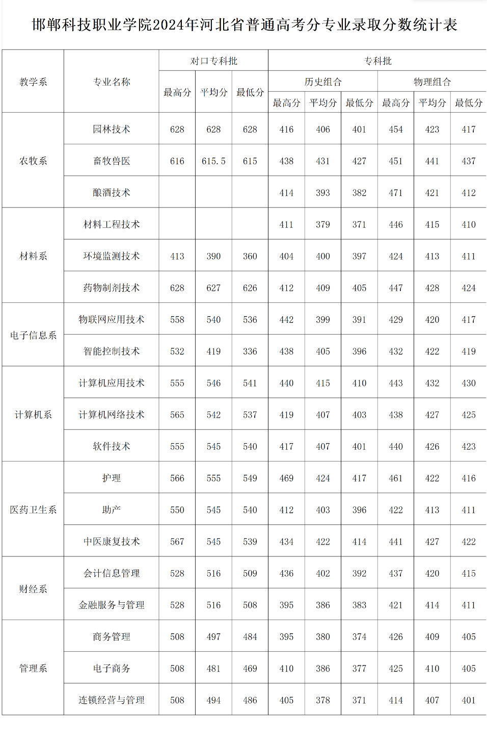 2024邯鄲科技職業(yè)學(xué)院錄取分?jǐn)?shù)線（含2022-2023歷年）