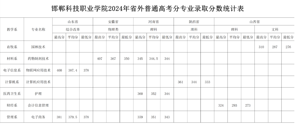 2024邯鄲科技職業(yè)學(xué)院錄取分?jǐn)?shù)線（含2022-2023歷年）