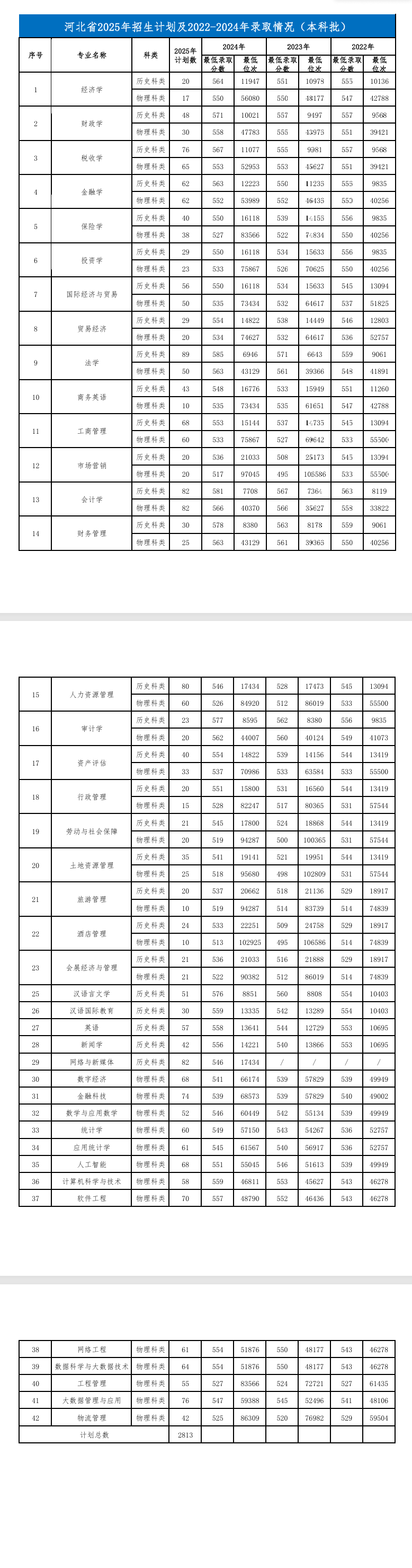 2024河北經(jīng)貿(mào)大學(xué)錄取分?jǐn)?shù)線（含2022-2023歷年）