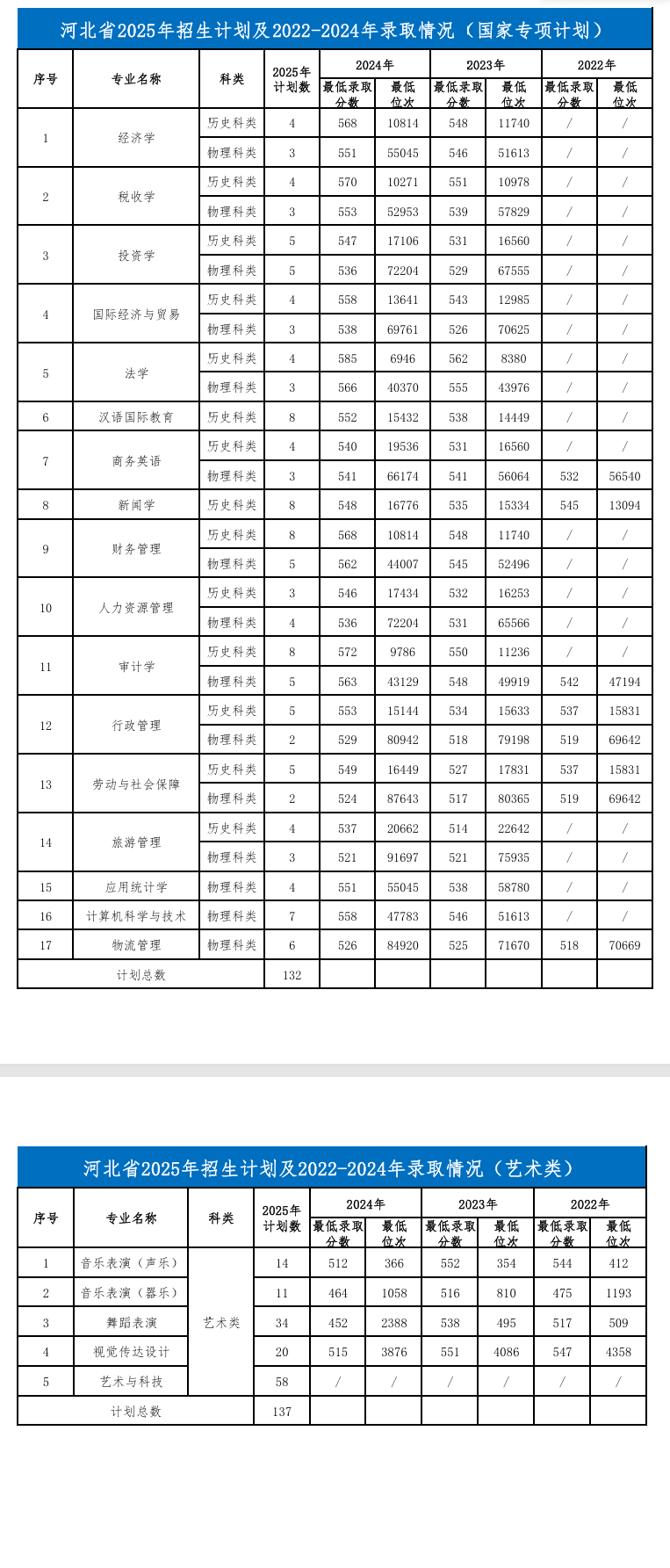 2024河北經(jīng)貿(mào)大學(xué)錄取分?jǐn)?shù)線（含2022-2023歷年）