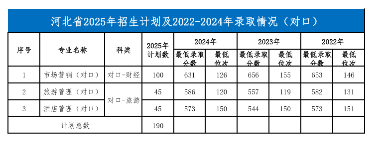 2024河北經(jīng)貿(mào)大學(xué)錄取分?jǐn)?shù)線（含2022-2023歷年）