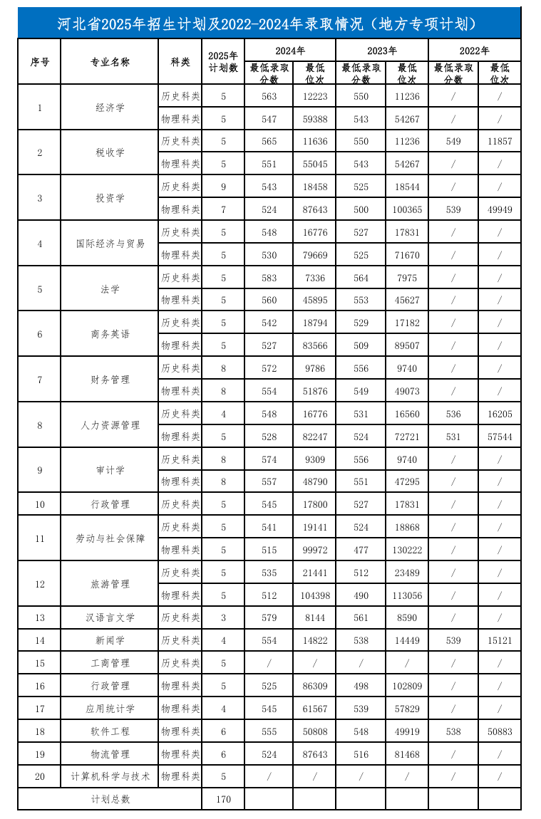 2024河北經(jīng)貿(mào)大學(xué)錄取分?jǐn)?shù)線（含2022-2023歷年）