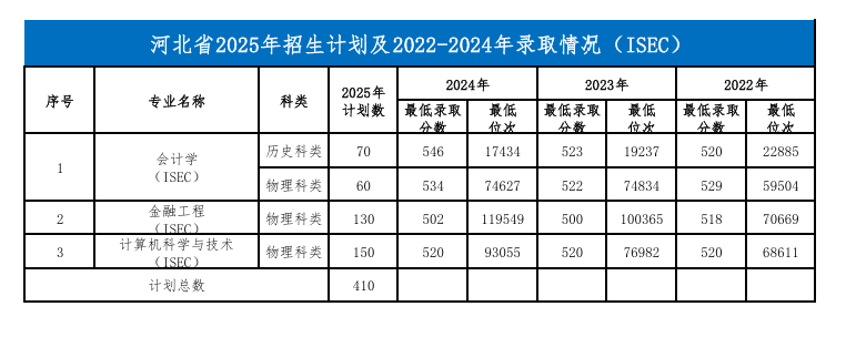 2024河北經(jīng)貿(mào)大學(xué)錄取分?jǐn)?shù)線（含2022-2023歷年）