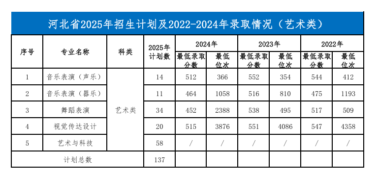 2024河北經(jīng)貿(mào)大學(xué)藝術(shù)類錄取分?jǐn)?shù)線（含2022-2023歷年）