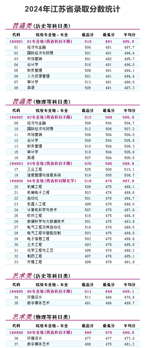2024南京理工大學泰州科技學院錄取分數(shù)線（含2022-2023歷年）