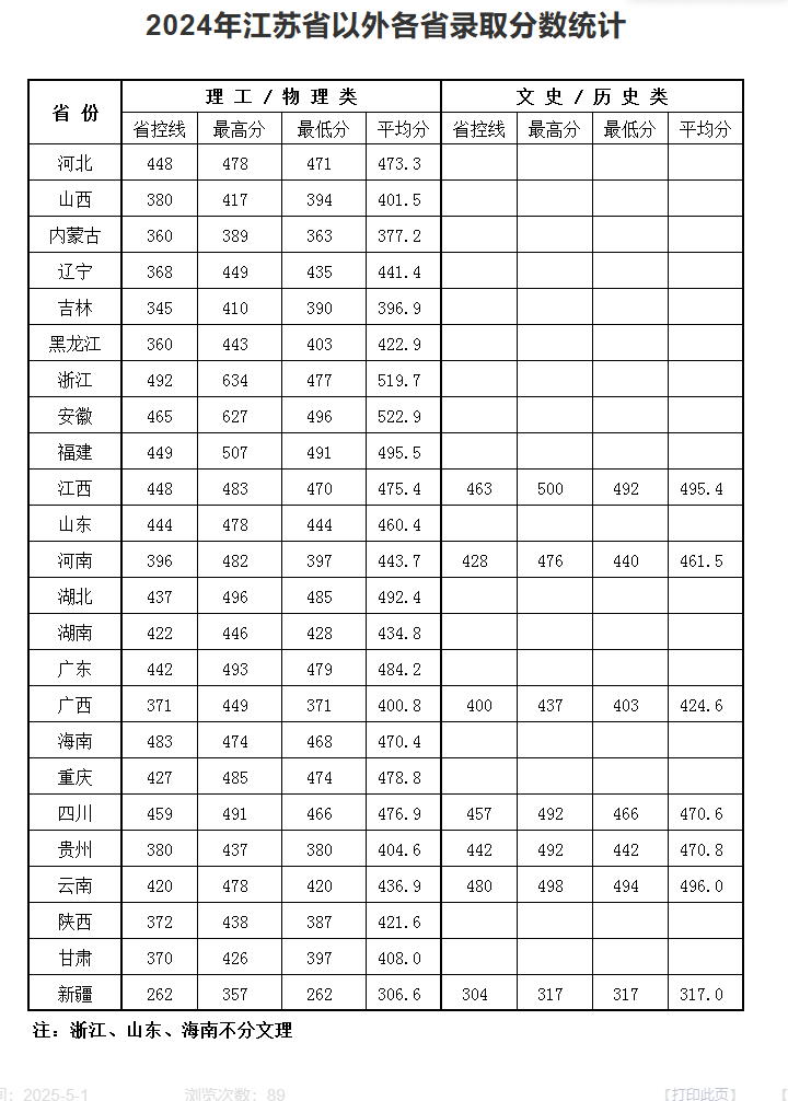 2024南京理工大學泰州科技學院錄取分數(shù)線（含2022-2023歷年）
