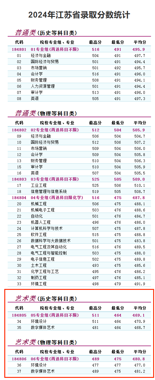 2024南京理工大學(xué)泰州科技學(xué)院藝術(shù)類錄取分數(shù)線（含2022-2023歷年）