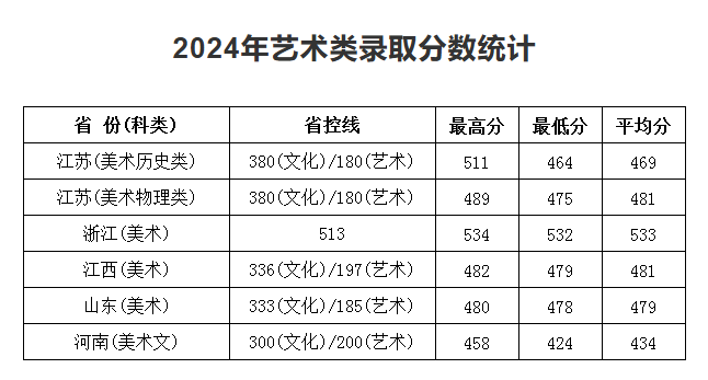2024南京理工大學(xué)泰州科技學(xué)院藝術(shù)類錄取分數(shù)線（含2022-2023歷年）