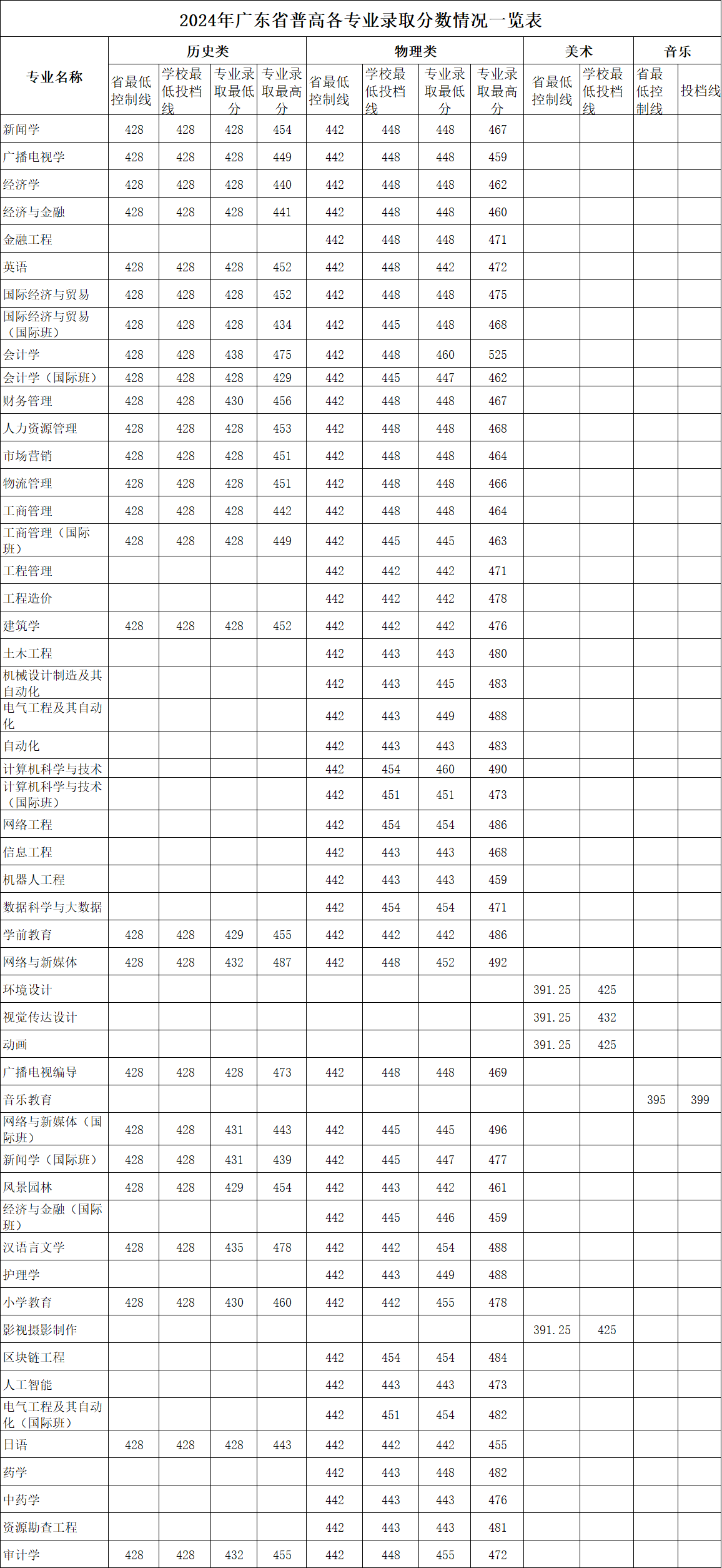 2024廣州華立學(xué)院錄取分?jǐn)?shù)線（含2022-2023歷年）